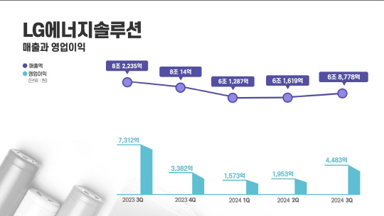 LG, 3Q  б  129.5% AMPC   